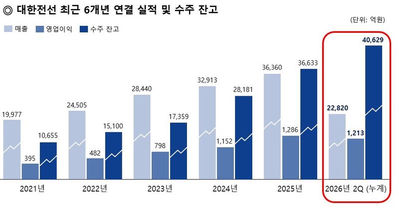 최근 6개년 실적.(대한전선제공)