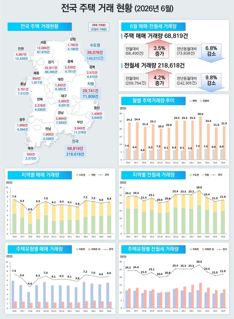 6월 전국 주택거래 증가…서울 아파트는 13.5% ↓
