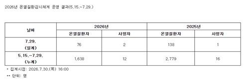 연이은 폭염에 온열질환자 1천638명…사망 2명 늘어 12명 (출처=연합뉴스)