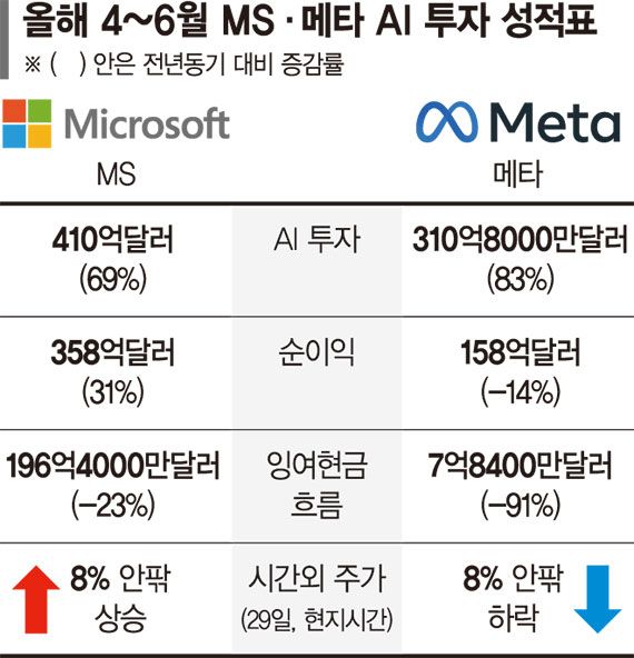 MS 뛰고 메타는 급락… AI로 돈 벌었는지가 주가 갈랐다