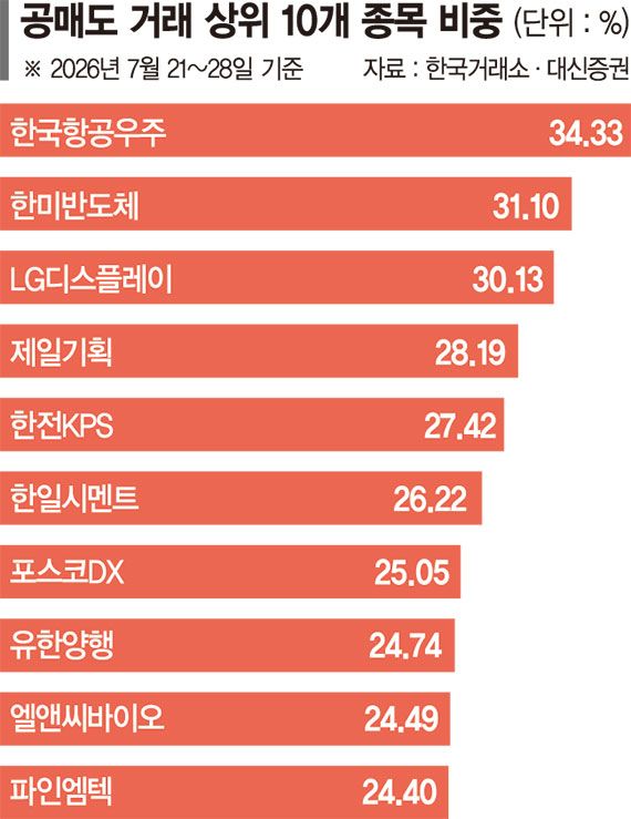 급락장 승자는 공매도 투자자… 두산퓨얼셀 일주일 수익률만 45%