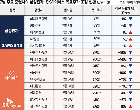 "470만원 가능" "148만원 적당" SK하닉 주가 엇갈린 전망