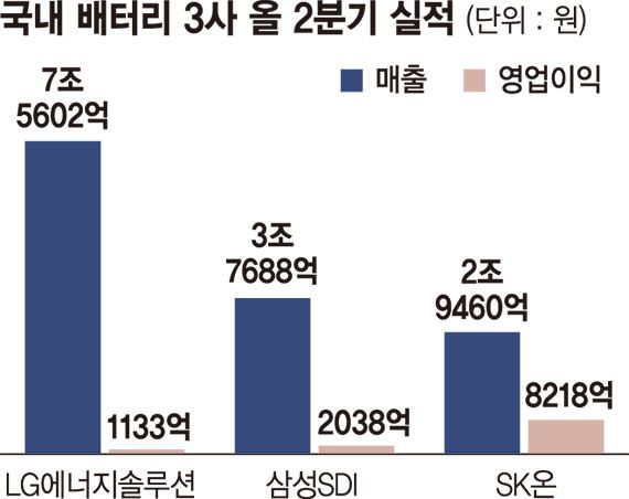"고맙다 ESS" K배터리 3사, 2분기 나란히 적자 탈출