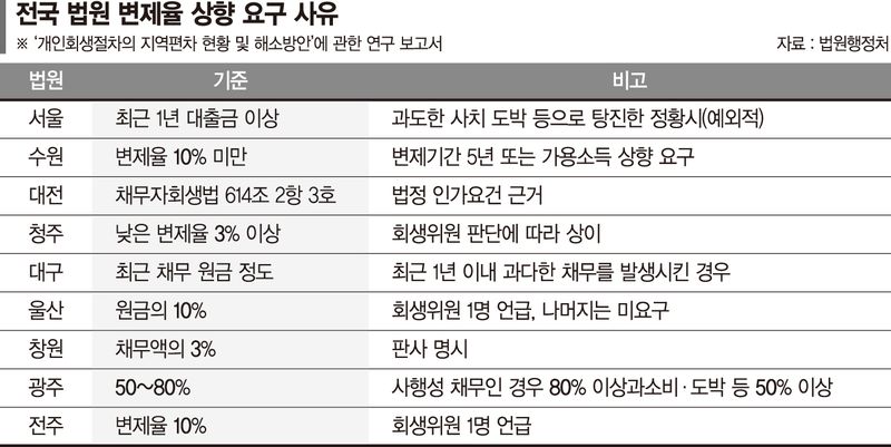 법에 맞춰 변제 계획안 냈는데… 회생위원은 "더 갚아라" [개인회생의 그늘 (上)]