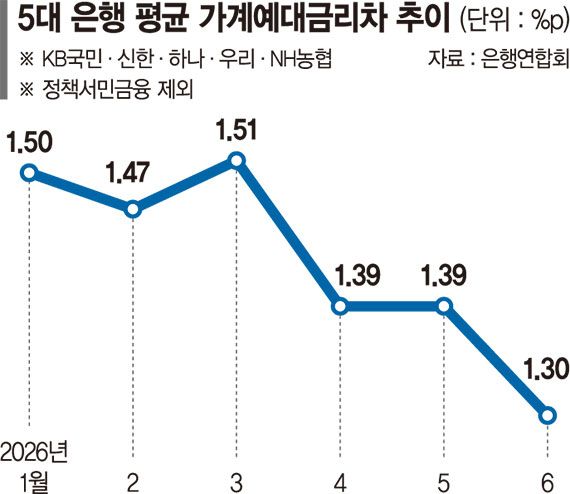 상반기 13조 순익에도… 5대 금융지주 "하반기가 두렵다"