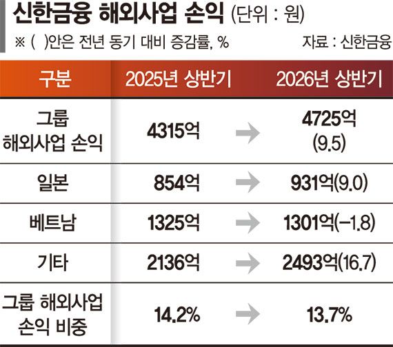 "상반기 4725억 손익"… 신한금융, 해외사업에 '방긋'