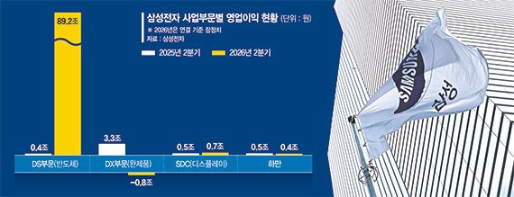 "빅테크 10곳과 장기계약"… 삼성, 고점론·中추격 '정면돌파' [삼성 2분기 역대급 실적]