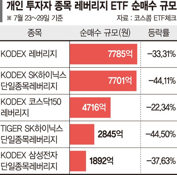 반토막 난 레버리지에 7700억 쏟아부은 개미들[흔들리는 K증시]