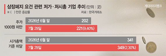 패닉장에 동전주 221곳으로 불어… 상폐 사정권도 늘었다 [흔들리는 K증시]