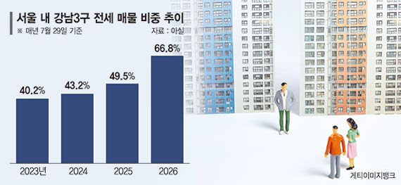 이유있는 ‘전세 품귀’ 강남3구 67% 쏠렸다