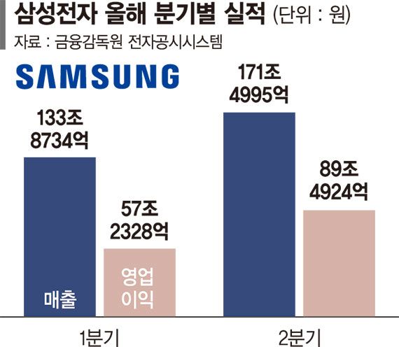 삼성, 반도체로 90조 수익… "美파운드리 연내 착공" [삼성 2분기 역대급 실적]