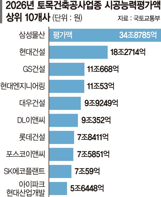 삼성물산 시공능력 13년째 1위