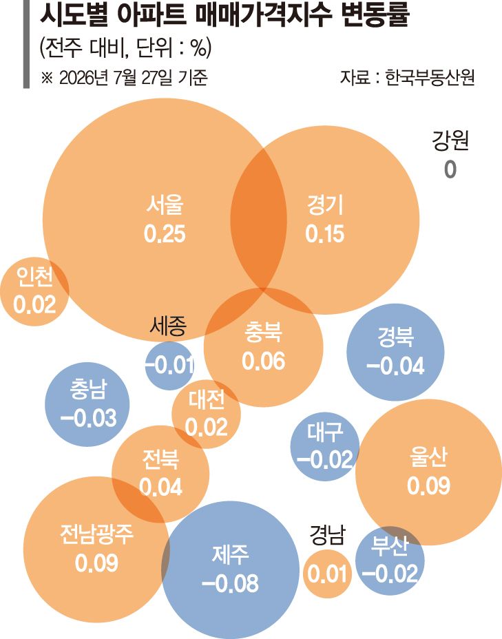 세제개편 앞두고 서울 집값 숨고르기… 외곽은 강세