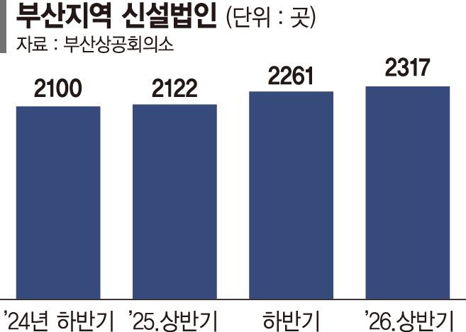 부산 창업시장 살아났다… 신설법인 증가세