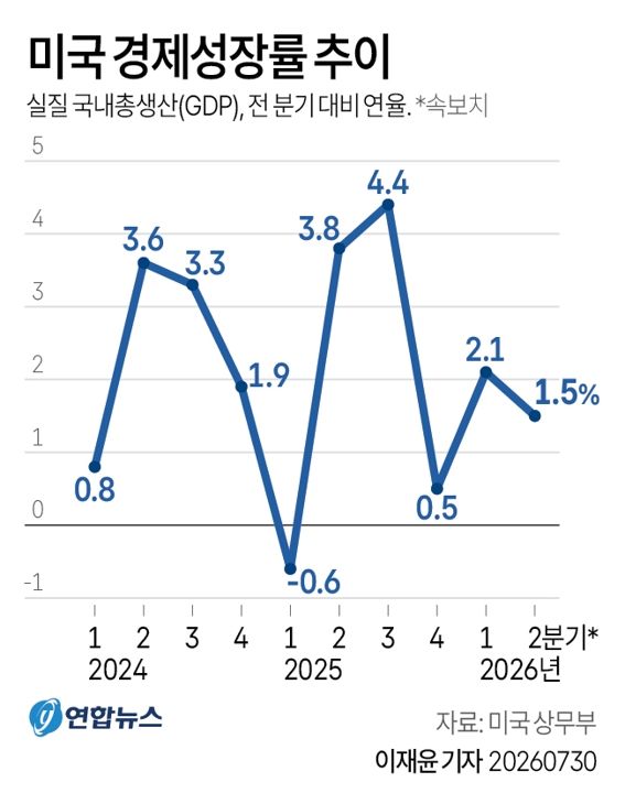 미 상무부는 2026년 2분기 미국의 국내총생산(GDP) 증가율 속보치가 1.5%(전기 대비 연율)로 집계됐다고 30일(현지시간) 발표했다.