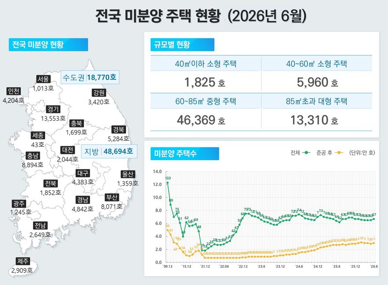 [서울=뉴시스] 전국 미분양 주택 현황(2026년6월). (출처=국토부) 2026.07.30. photo@newsis.com *재판매 및 DB 금지