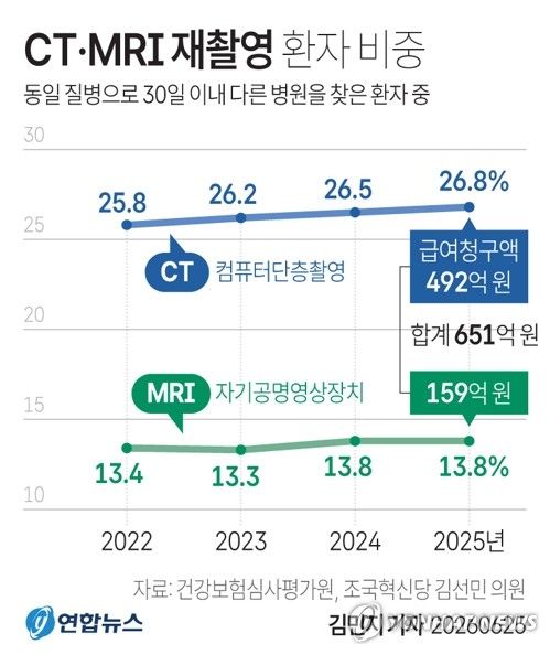[그래픽] CT·MRI 재촬영 환자 비중 (출처=연합뉴스)