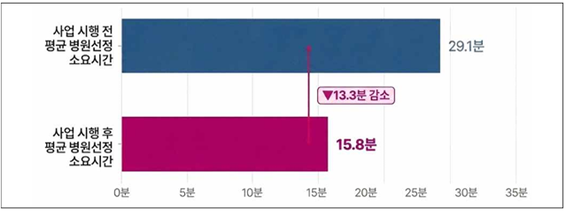 ▲사업 전·후 병원선정 소요시간 비교. 부산응급의료지원단 제공