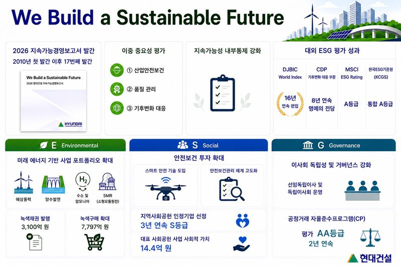 [서울=뉴시스] 2026 지속가능경영보고서 인포그래픽. (제공=현대건설) 2026.07.31. photo@newsis.com *재판매 및 DB 금지