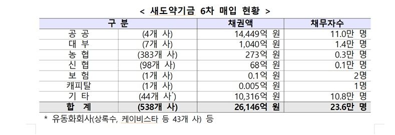 [서울=뉴시스]새도약기금이 2조6000억원 규모의 장기 연체채권을 매입했다. 사진은 새도약기금 6차 매입 현황(사진제공=새도약기금) 2026.07.31. photo@newsis.com *재판매 및 DB 금지