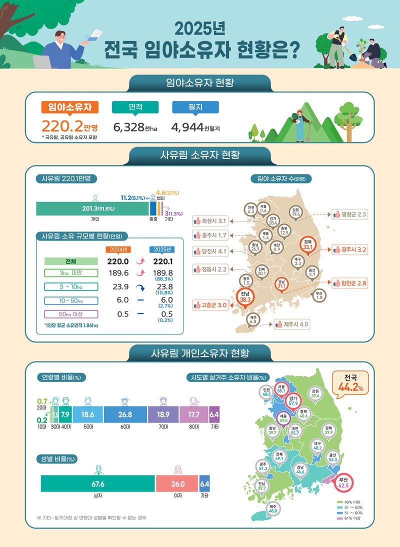 2025년 전국임야소유자현황 관련 인포그래픽. 산림청 제공