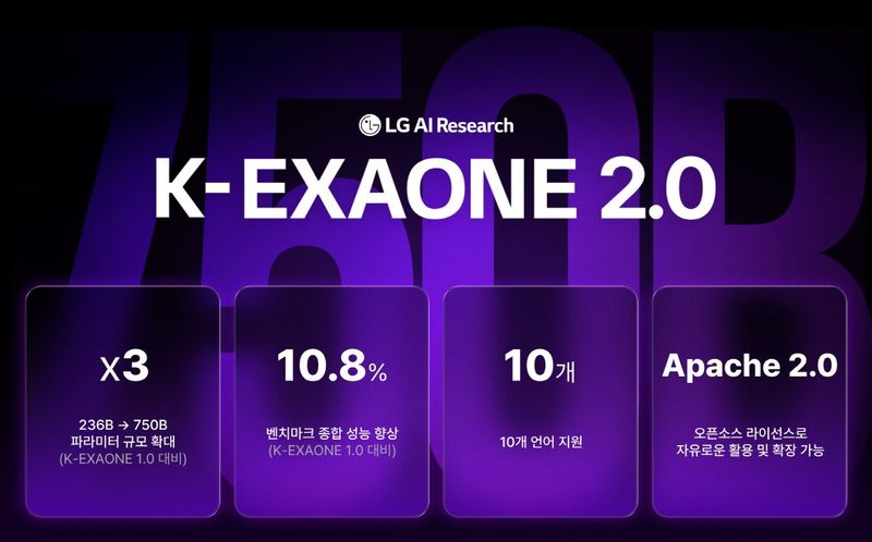 [서울=뉴시스] LG AI연구원은 과학기술정보통신부가 주관하는 '독자 AI 파운데이션 모델 프로젝트'의 2차수 모델인 K-엑사원 2.0을 오픈소스 플랫폼 허깅페이스에 공개했다고 31일 밝혔다. (사진=LG 제공) 2026.07.31. photo@newsis.com *재판매 및 DB 금지