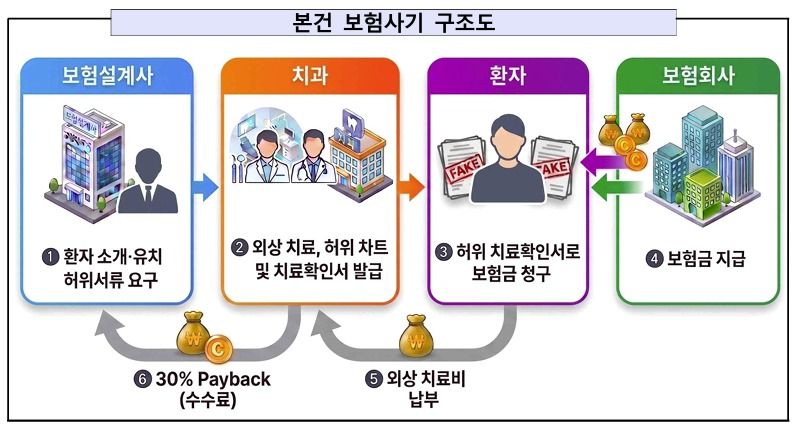 서울남부지검은 치과 관계자와 보험설계사들이 공모해 허위 진료기록부로 보험금을 타낸 치아보험 사기 일당을 재판에 넘겼다고 31일 밝혔다. 사진은 해당 보험 사기 구조도. (사진. 서울남부지검 제공)