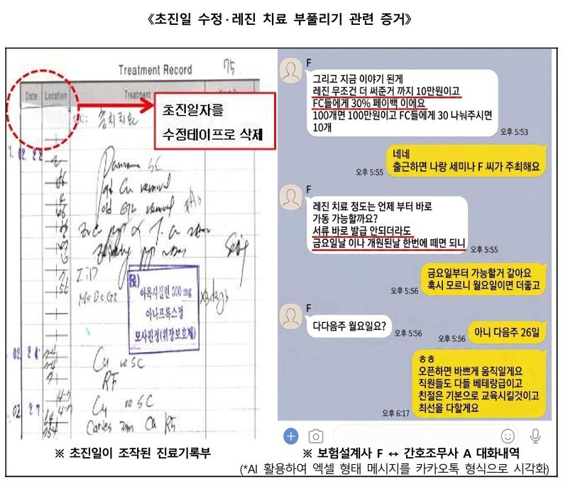 서울남부지검은 치과 관계자와 보험설계사들이 공모해 허위 진료기록부로 보험금을 타낸 치아보험 사기 일당을 재판에 넘겼다고 31일 밝혔다. 사진은 초진일 수정·레진 치료 부풀리기 증거. (사진. 서울남부지검 제공)