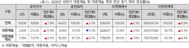 2026년 상반기 대중예술 및 대중예술 제외 전년 동기 대비 증감률(%)(예술경영지원센터 제공)