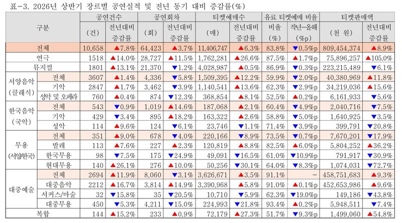2026년 상반기 장르별 공연실적 및 전년 동기 대비 증감률(%). (예술경영지원센터 제공) *재판매 및 DB 금지