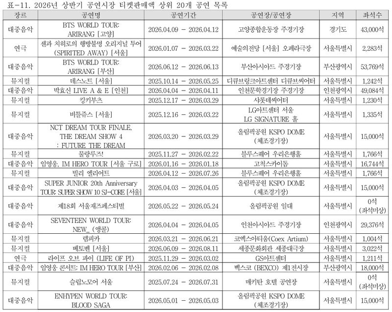 2026년 상반기 공연시장 티켓판매액 상위 20개 공연 목록. (예술경영지원센터 제공) *재판매 및 DB 금지