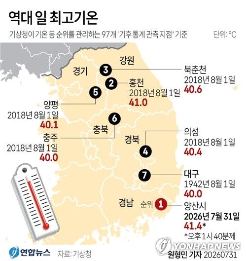 [그래픽] 역대 일 최고기온 (출처=연합뉴스)