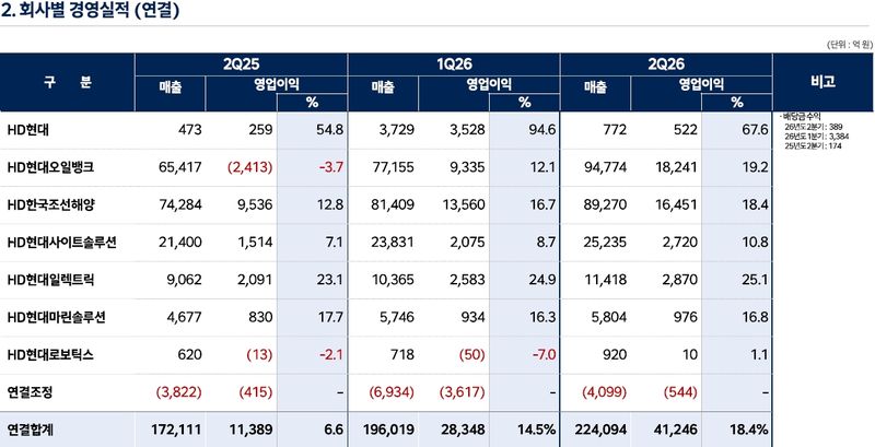 HD현대 제공