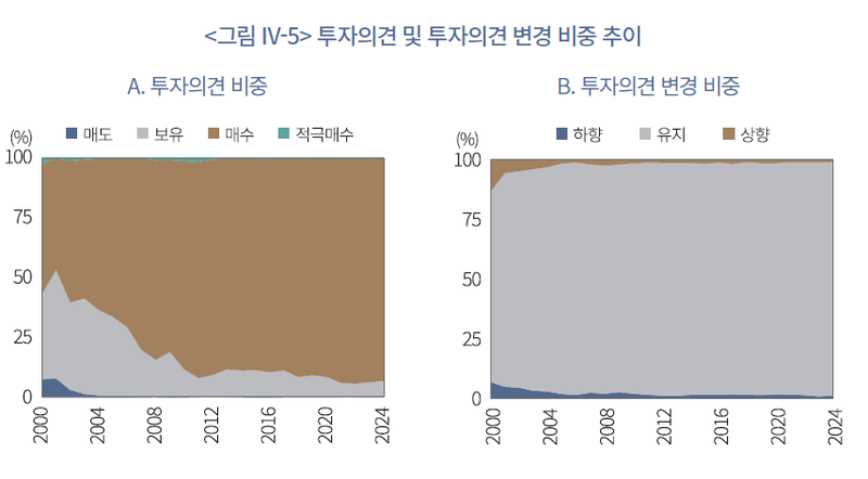 2000~2024년 증권사 보고서 중 투자의견 및 투자의견 변경 비중 추이 그래프 /사진=자본시장연구원 '애널리스트의 낙관성, 정확성, 정보성' 보고서