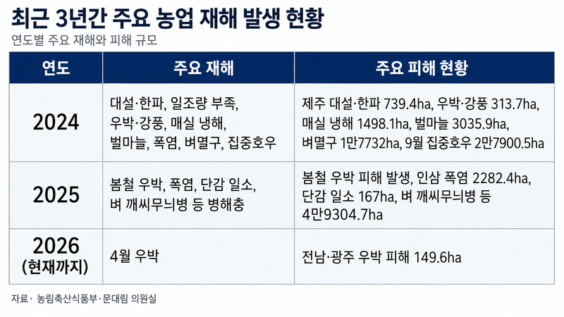 한파 지나니 폭염·가뭄… 제주 농업재해 '사계절화'