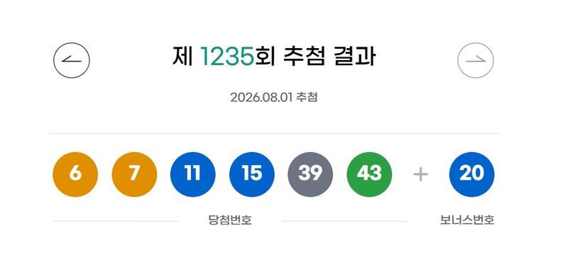 [서울=뉴시스]1일 제1235회 동행복권 로또 추첨 결과 6, 7, 11, 15, 39, 43이 1등 당첨 번호로 결정됐다. 2등 보너스 번호는 20이다.(사진=동행복권홈페이지 갈무리).2026.08.01 photo@newsis.com *재판매 및 DB 금지