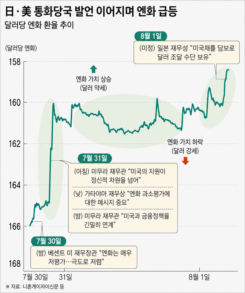 '164→157엔' 日 연이틀 개입, 배후엔 美베센트?