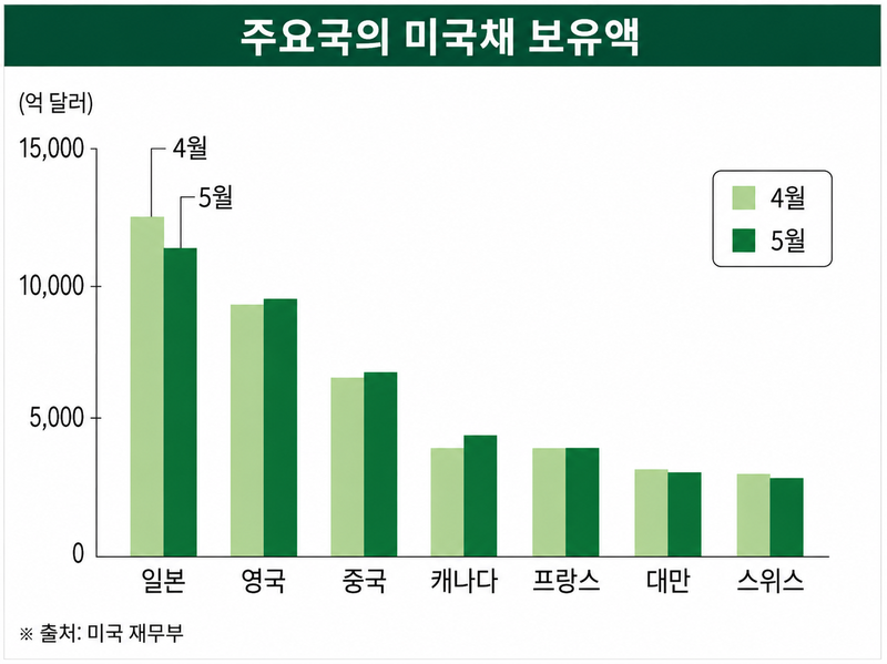 '164→157엔' 日 연이틀 개입, 배후엔 美베센트?