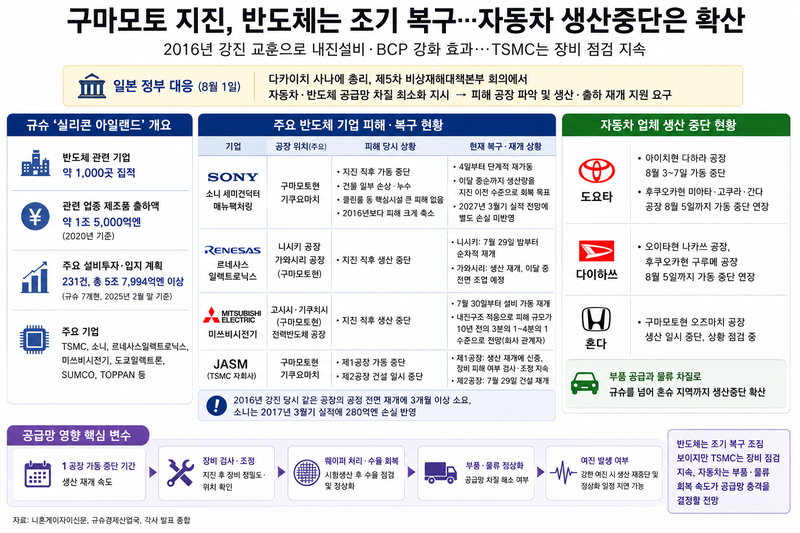 日강진에 반도체 복구 빨랐지만 車공장은 연쇄 타격[재팬인사이드]