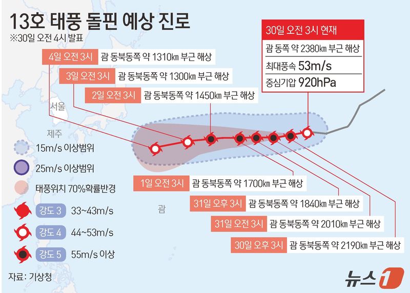 기상청은 지난달 30일 오후 3시 제13호 태풍 '돌핀'이 괌 동북동쪽 2190㎞ 부근 해상에 접근할 예정이며, 중심기압 910(hPa), 최대풍속 초속 56m/s(시속 202m/s), 진행방향 서북서쪽이라고 30일 4시 밝혔다. 뉴스1