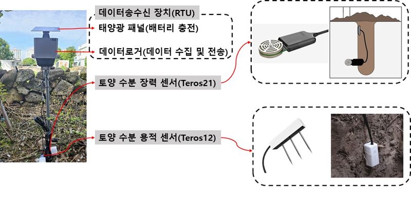 제주 농경지에 설치된 토양수분 관측장비 구성. 태양광 패널과 데이터 송수신 장치, 토양용적수분센서, 토양장력센서가 토양 속 물의 양과 작물이 수분을 흡수하기 어려운 정도를 실시간으로 측정한다. /사진=제주특별자치도 제공