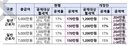 월세세액공제 공제율 및 공제대상 월세 한도 확대. 2026년 세제개편안.