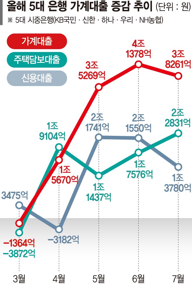 주담대·마통 '껑충'… 은행 가계대출 한달새 3조8천억 늘었다