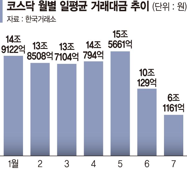 레버리지 규제로 발묶인 돈, 코스닥 향할까