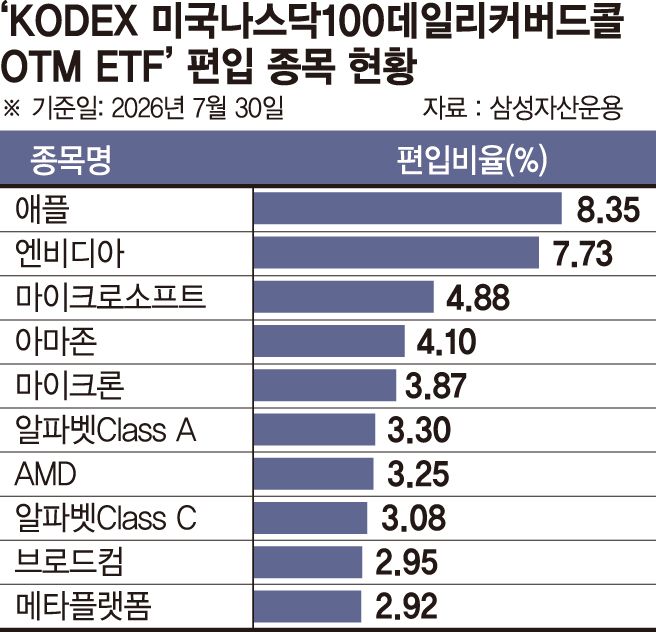 나스닥100 담고 콜옵션 매도... 수익률 방어·초과수익 동시에