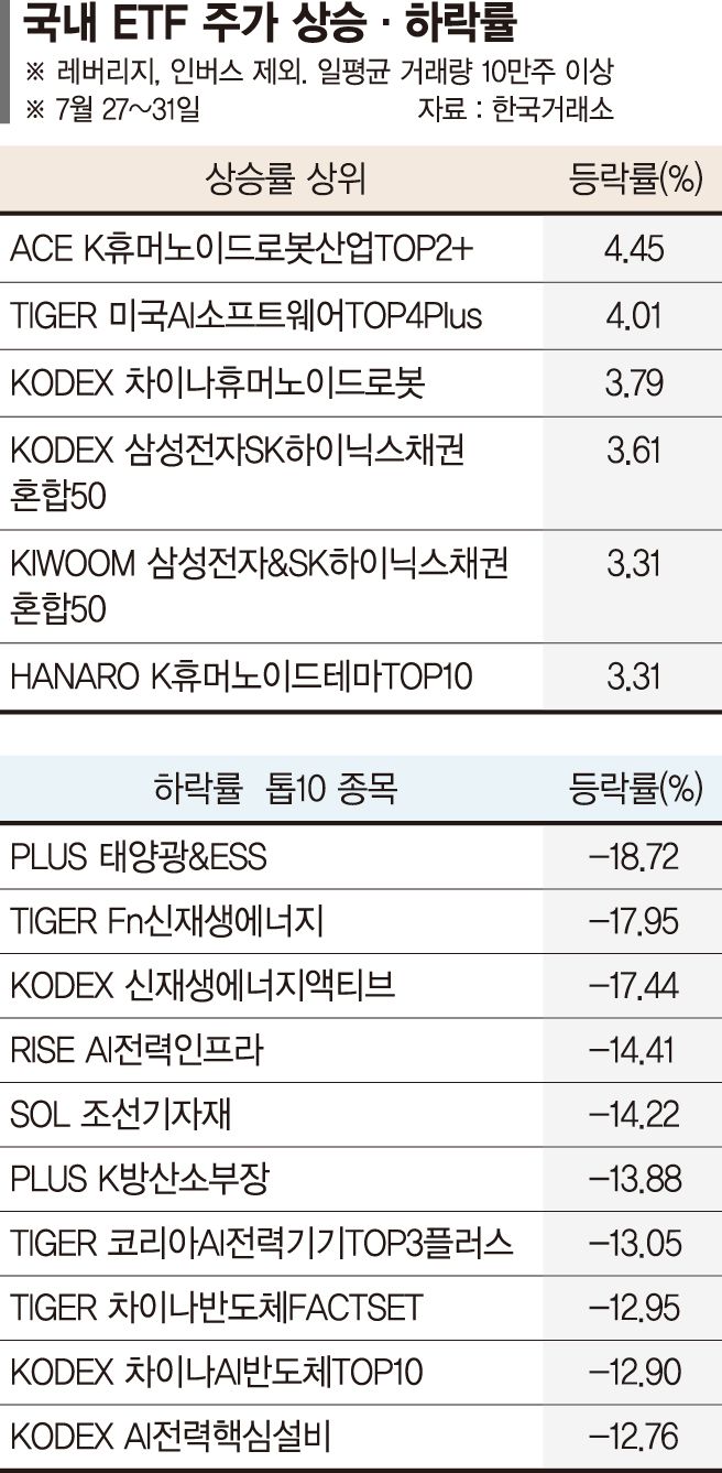 휴머노이드·AI SW 반등… 태양광·신재생에너지 10%대 하락 [ETF 스퀘어]