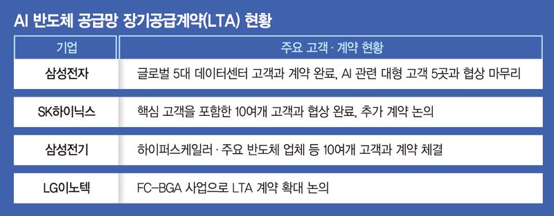 AI가 바꾼 '반도체 거래판'… LTA로 슈퍼사이클 길어진다