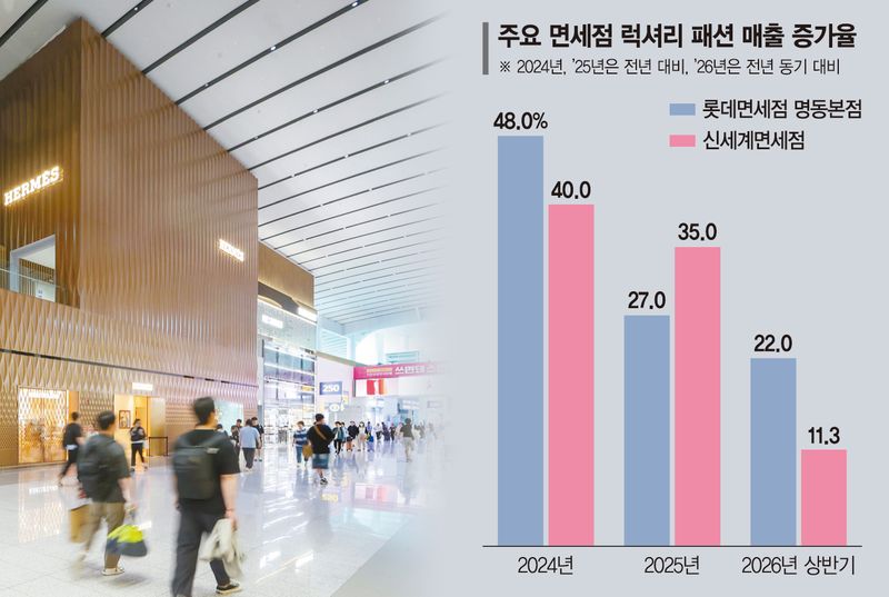 외국인 관광객 늘자 면세점 덩달아 '웃음꽃'