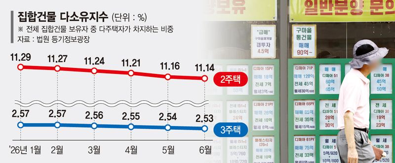 또 줄어든 다주택자… 양도세 퇴로 열리면 매물잠김 풀릴까