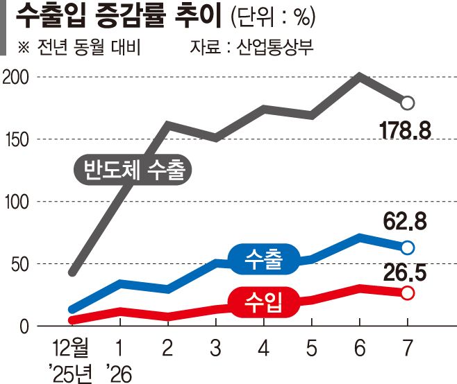 '반도체 호황' 7월 수출 역대 2위... 사상 첫 연간 1조달러도 보인다